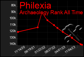 Total Graph of Philexia