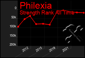 Total Graph of Philexia