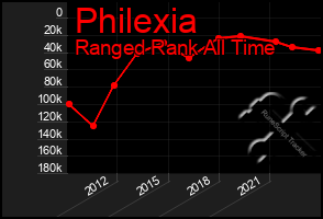 Total Graph of Philexia