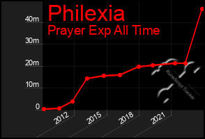 Total Graph of Philexia