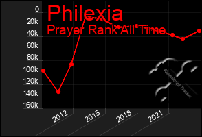 Total Graph of Philexia