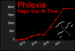 Total Graph of Philexia