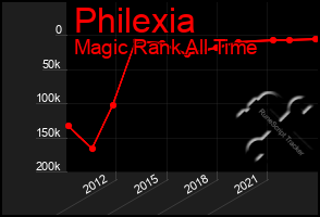 Total Graph of Philexia