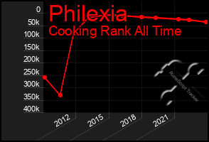 Total Graph of Philexia