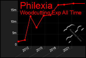 Total Graph of Philexia