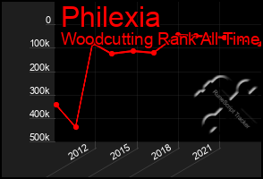 Total Graph of Philexia