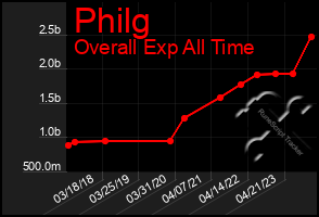 Total Graph of Philg