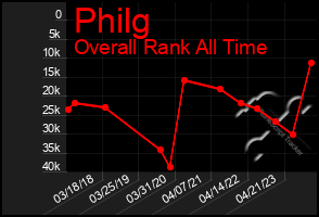 Total Graph of Philg