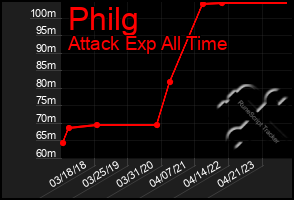 Total Graph of Philg