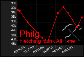 Total Graph of Philg