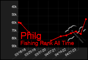 Total Graph of Philg