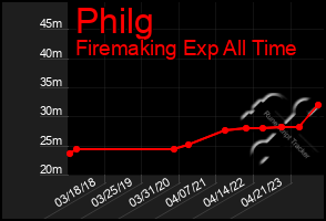 Total Graph of Philg