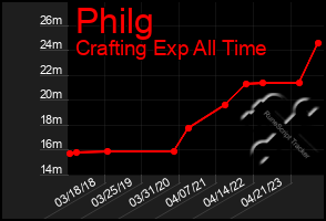 Total Graph of Philg