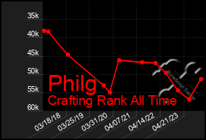 Total Graph of Philg