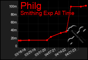 Total Graph of Philg