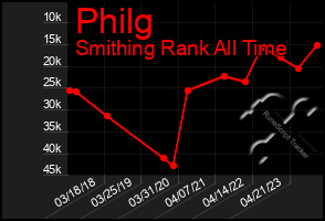 Total Graph of Philg