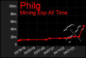 Total Graph of Philg