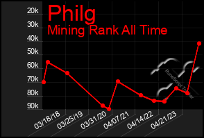 Total Graph of Philg