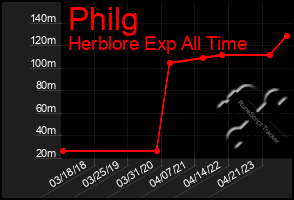 Total Graph of Philg