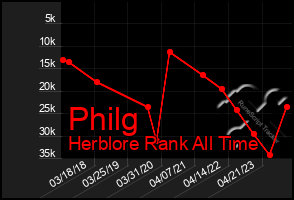 Total Graph of Philg