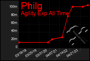 Total Graph of Philg