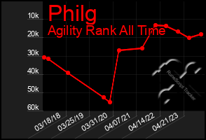 Total Graph of Philg