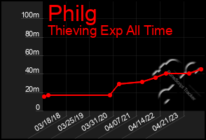 Total Graph of Philg