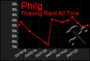 Total Graph of Philg