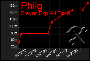 Total Graph of Philg