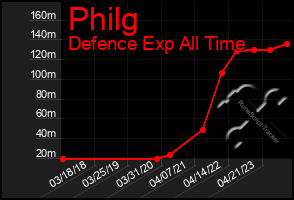 Total Graph of Philg