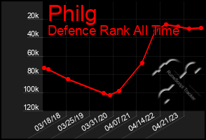 Total Graph of Philg