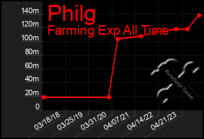 Total Graph of Philg