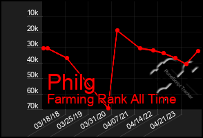 Total Graph of Philg