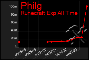 Total Graph of Philg