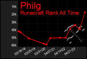 Total Graph of Philg