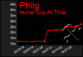 Total Graph of Philg