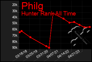 Total Graph of Philg