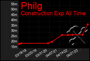 Total Graph of Philg