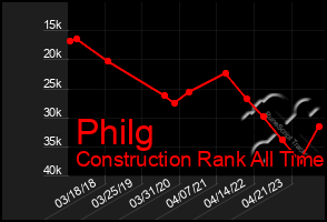 Total Graph of Philg