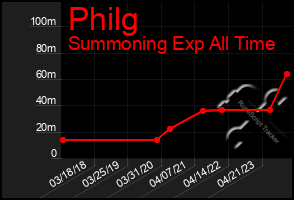 Total Graph of Philg