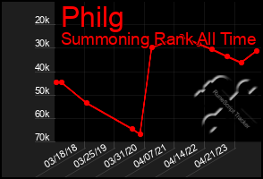 Total Graph of Philg