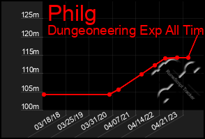 Total Graph of Philg