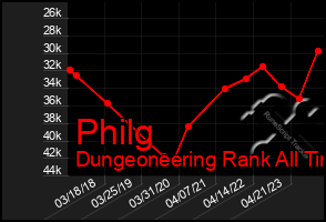 Total Graph of Philg