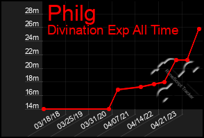 Total Graph of Philg