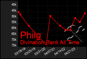 Total Graph of Philg