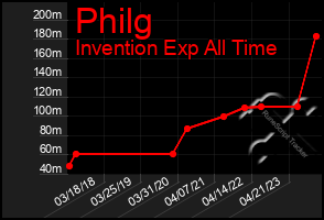 Total Graph of Philg