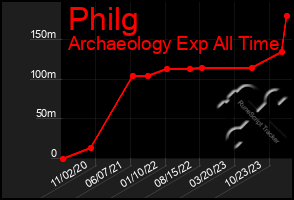 Total Graph of Philg