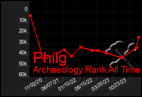 Total Graph of Philg