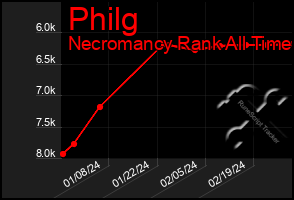 Total Graph of Philg