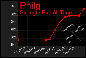 Total Graph of Philg